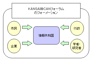 関西キャンフォーラムのフォーメーション